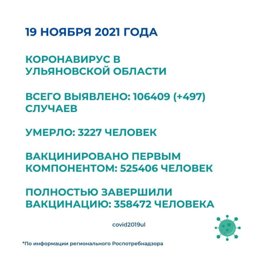 В Ульяновской области на 19 ноября выявлено 497 новых случаев коронавируса
