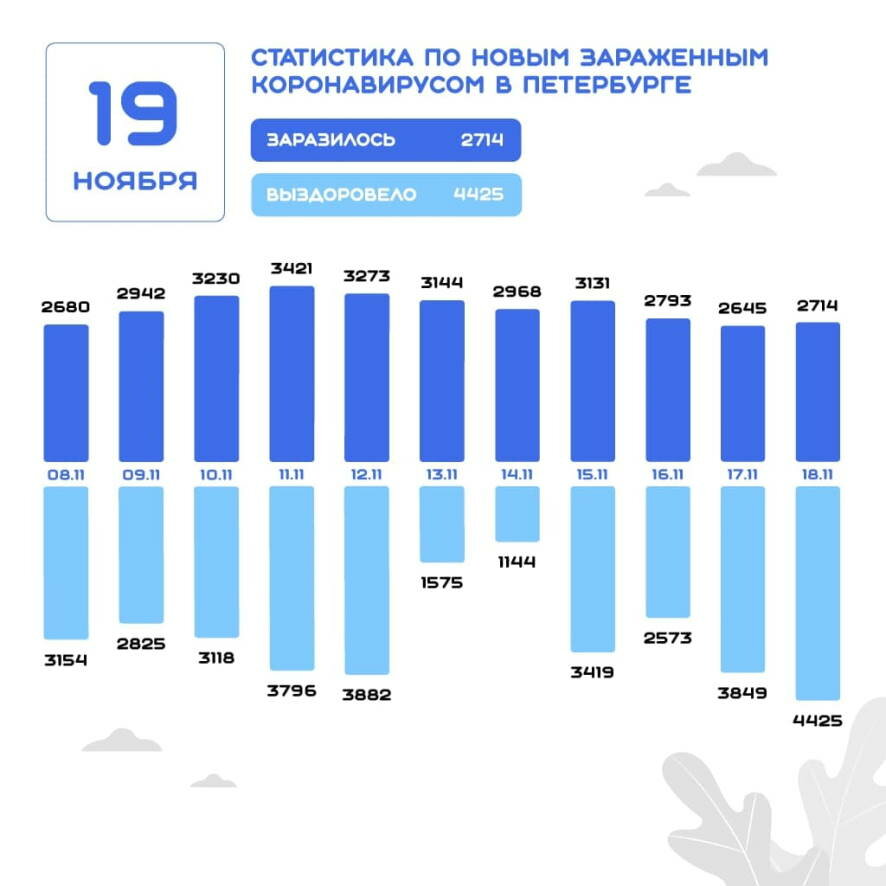 За минувшие сутки в Петербурге подтверждено 2 714 случаев COVID-19