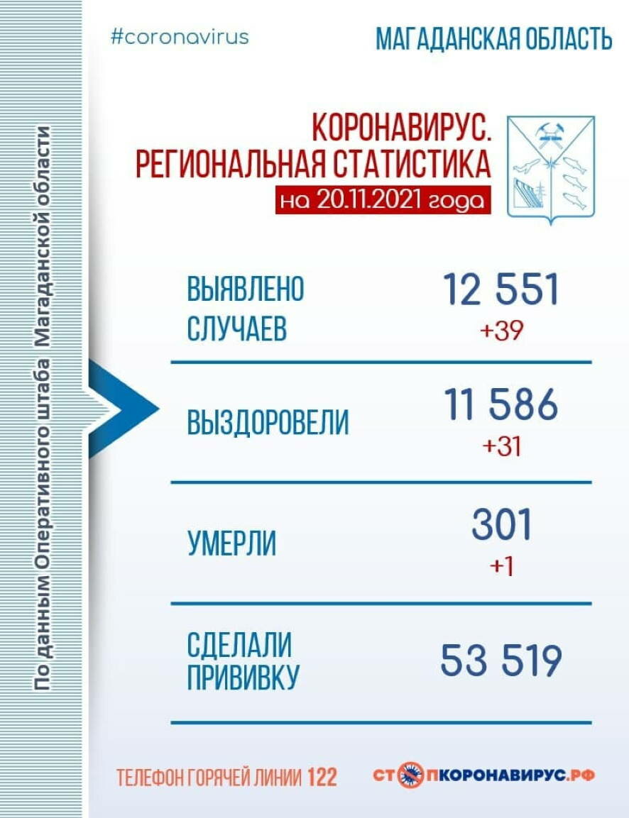 В Магаданской области на 20 ноября выявлено 39 случаев коронавируса