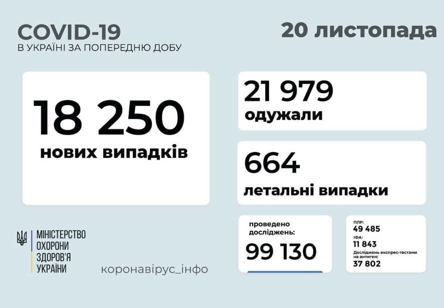18 250 новых случаев COVID-19 зафиксировано в Украине по состоянию на 20 ноября