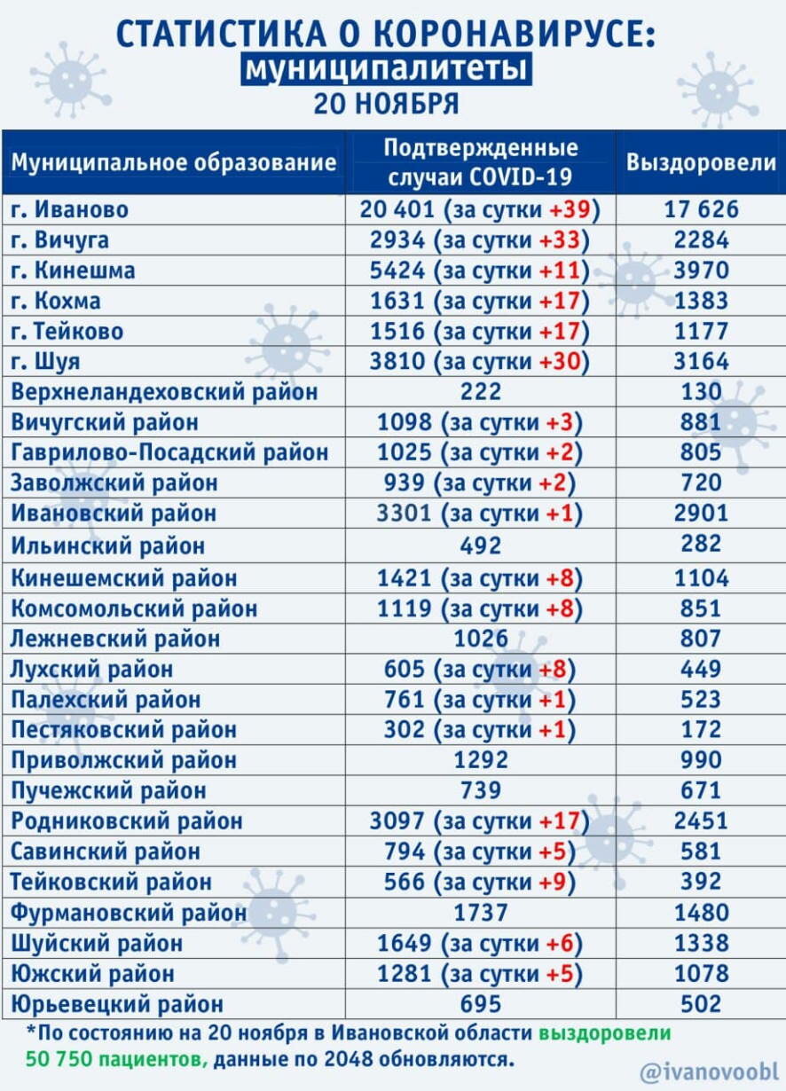 За минувшие сутки в Ивановской области выявлено 223 новых случая коронавируса