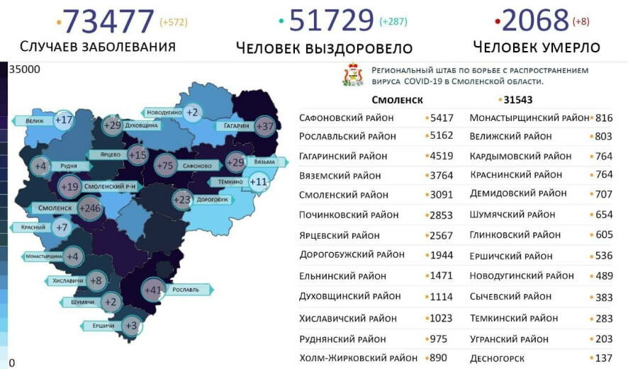 По состоянию на 20 ноября в Смоленской области зарегистрировано 73 477 случаев заболевания COVID-19