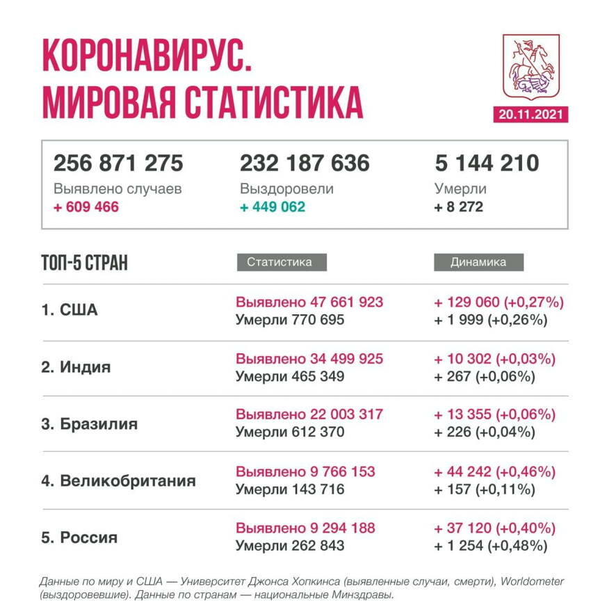 Коронавирус в мире. Картина дня на 20 ноября