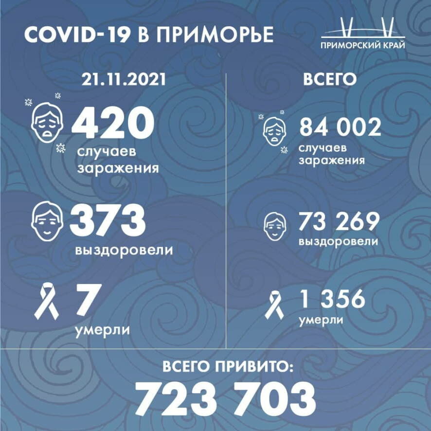 В Приморье на 21 ноября подтверждено 420 новых случаев COVID-19