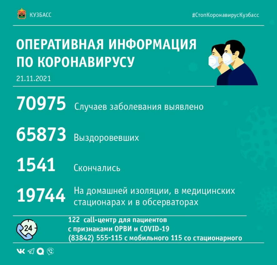 За прошедшие сутки в Кузбассе выявлено 397 случаев заражения коронавирусной инфекцией