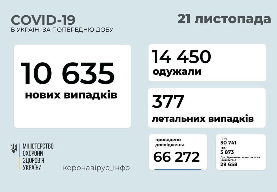 10 635 новых случаев COVID-19 зафиксировано в Украине по состоянию на 21 ноября