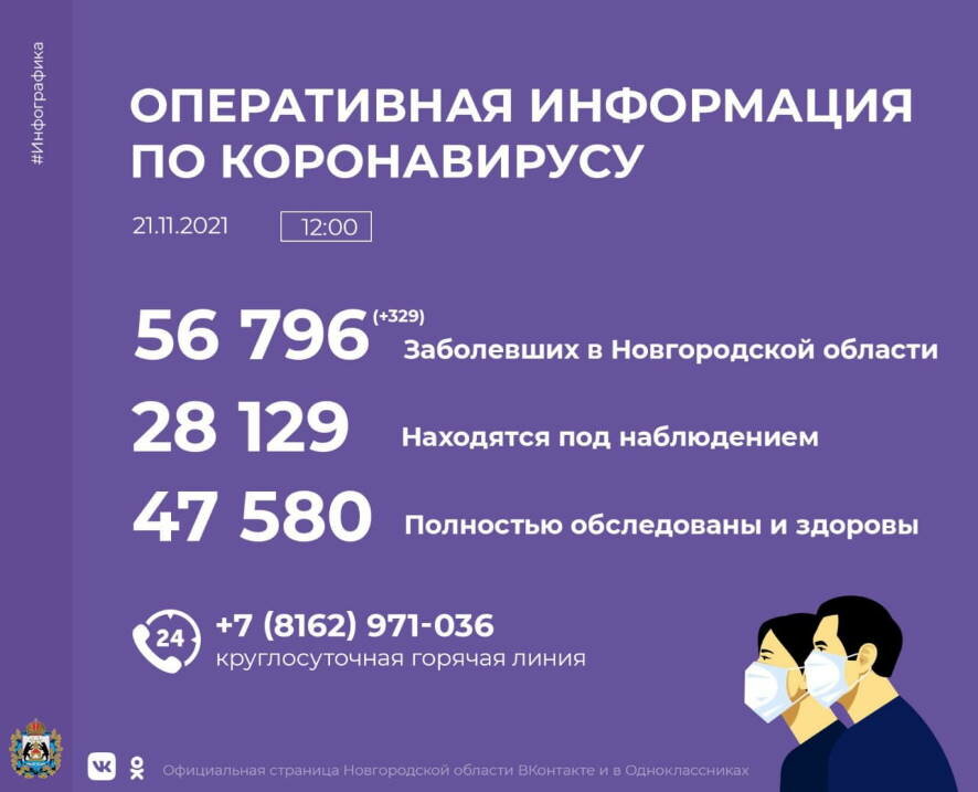 На 21 ноября в Новгородской области число инфицированных коронавирусом возросло на 329 человек