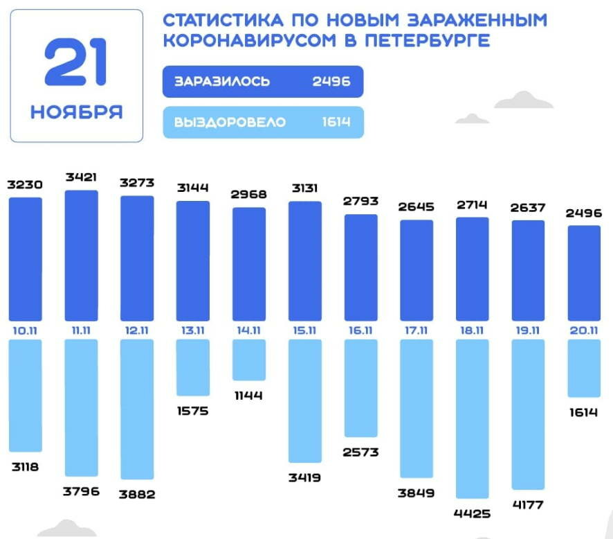 Число зараженных коронавирусом за последние сутки возросло в Санкт-Петербурге на 2496 человек