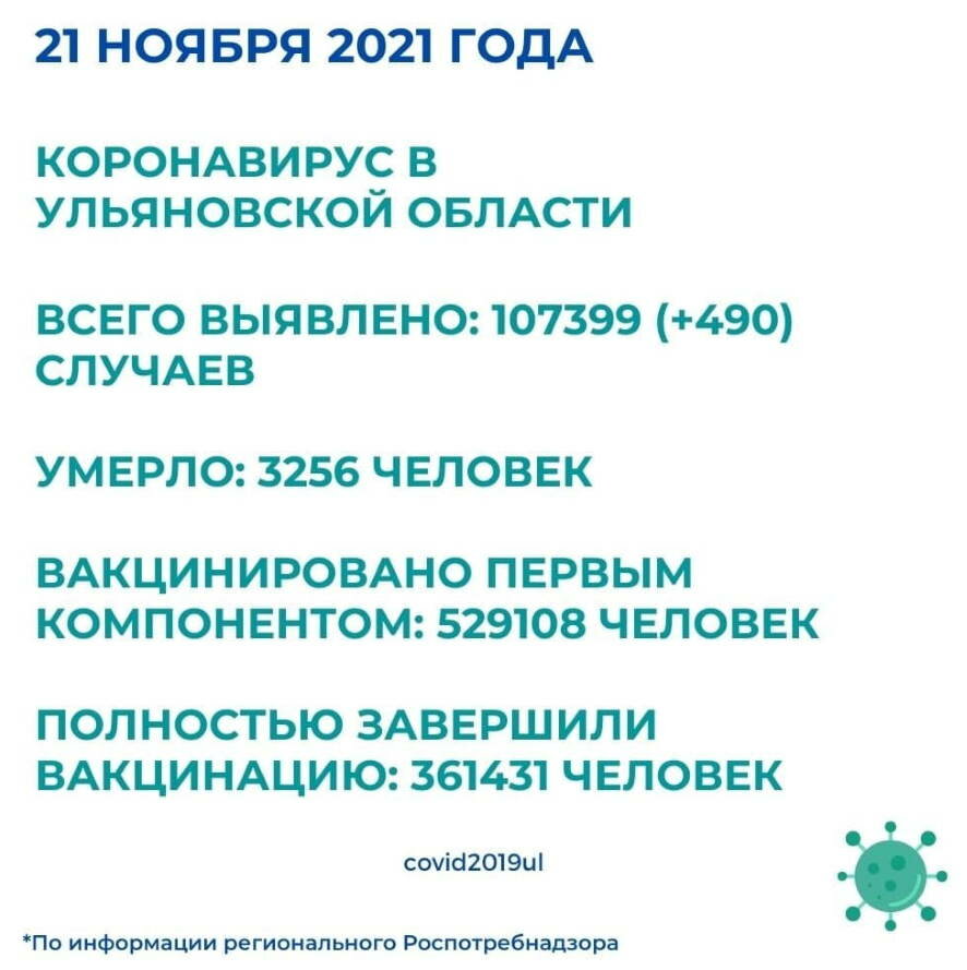 В Ульяновской области положительный результат теста на ковид за последние сутки получили 490 человек