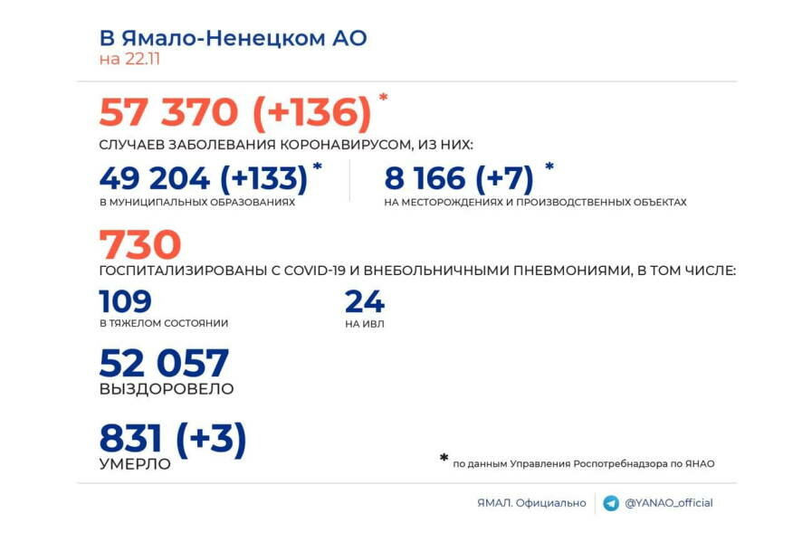 На Ямале за минувшие сутки выявлено 136 новых случаев коронавируса