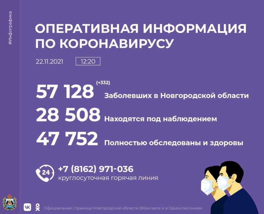 В Новгородской области число инфицированных коронавирусом увеличилось на 332 человека