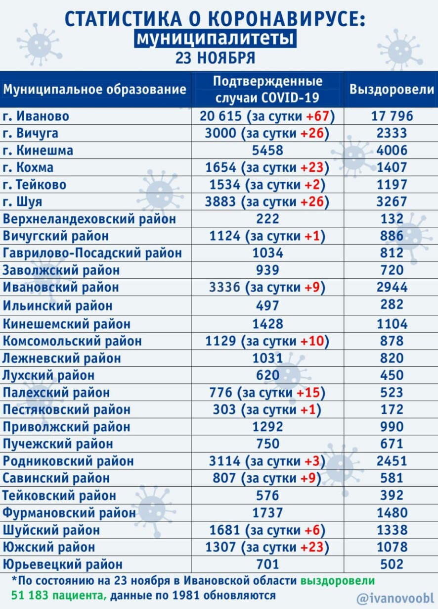 За минувшие сутки в Ивановской области подтвержден 221 новый случай коронавируса