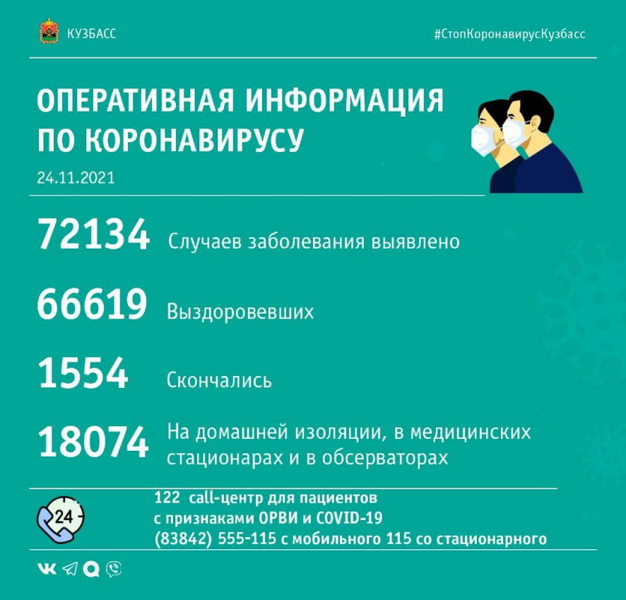 За прошедшие сутки в Кузбассе выявлено 380 случаев заражения коронавирусной инфекцией