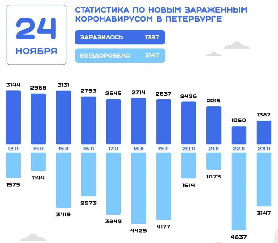 В Санкт-Петербурге за последние сутки коронавирус подтвержден еще у 1387 человек