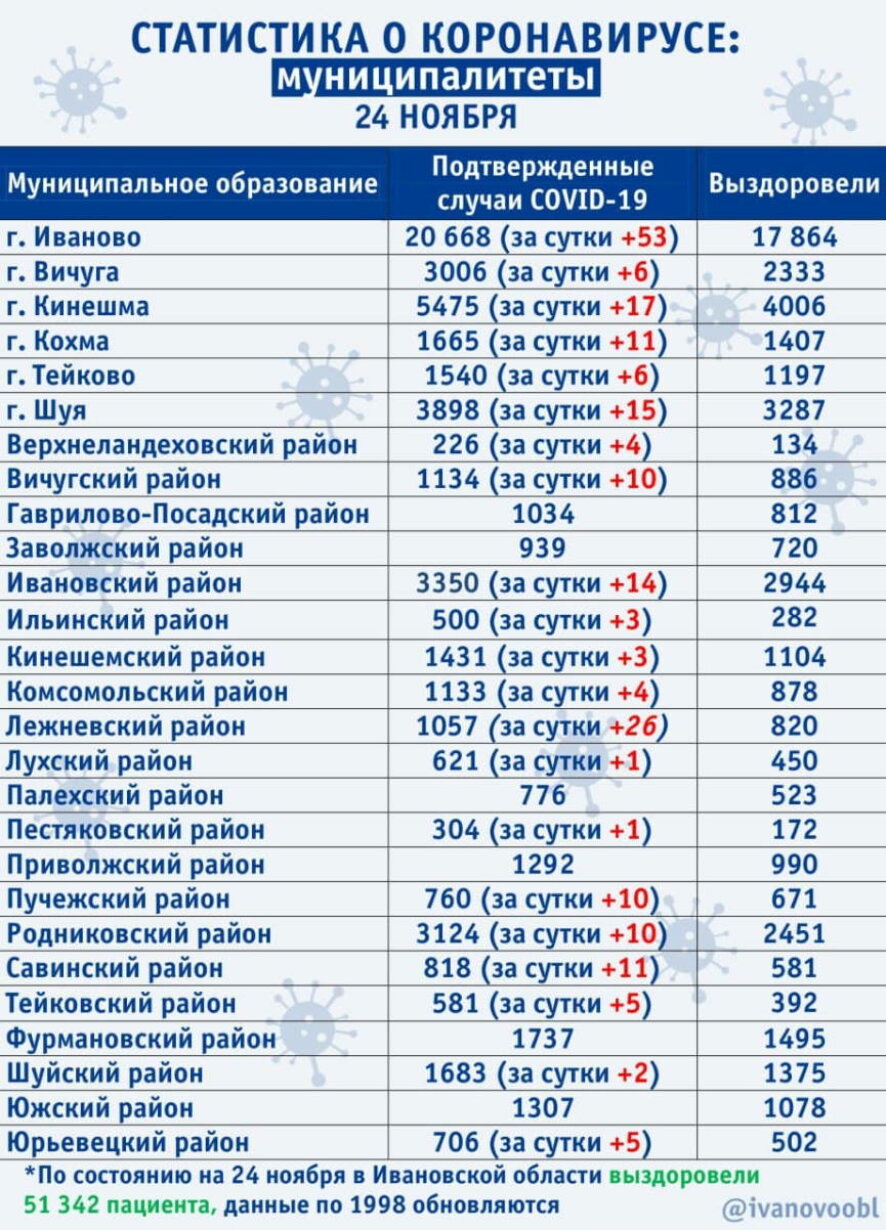 На 24 ноября в Ивановской области диагноз ковид подтвержден еще 217 раз