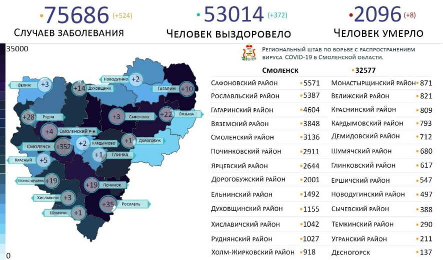 На 24 ноября в Смоленской области зарегистрировано 524 новых случая COVID-19