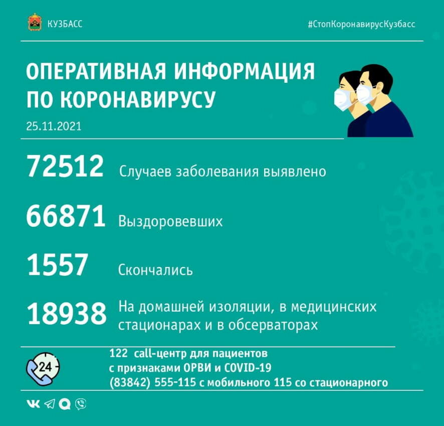 За прошедшие сутки в Кузбассе выявлено 378 случаев заражения коронавирусной инфекцией