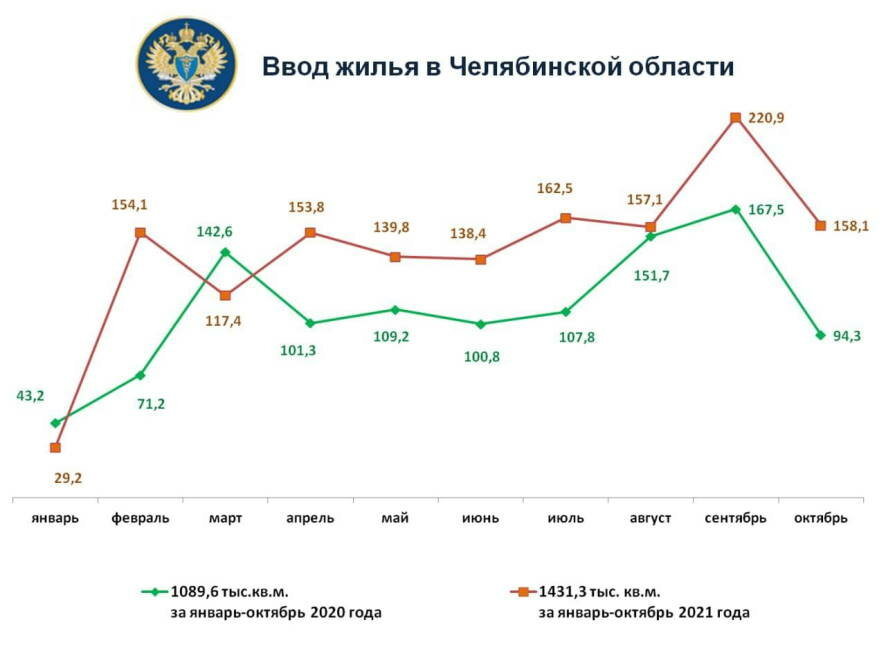 Ввод жилья в Челябинской области показывает устойчивый рост
