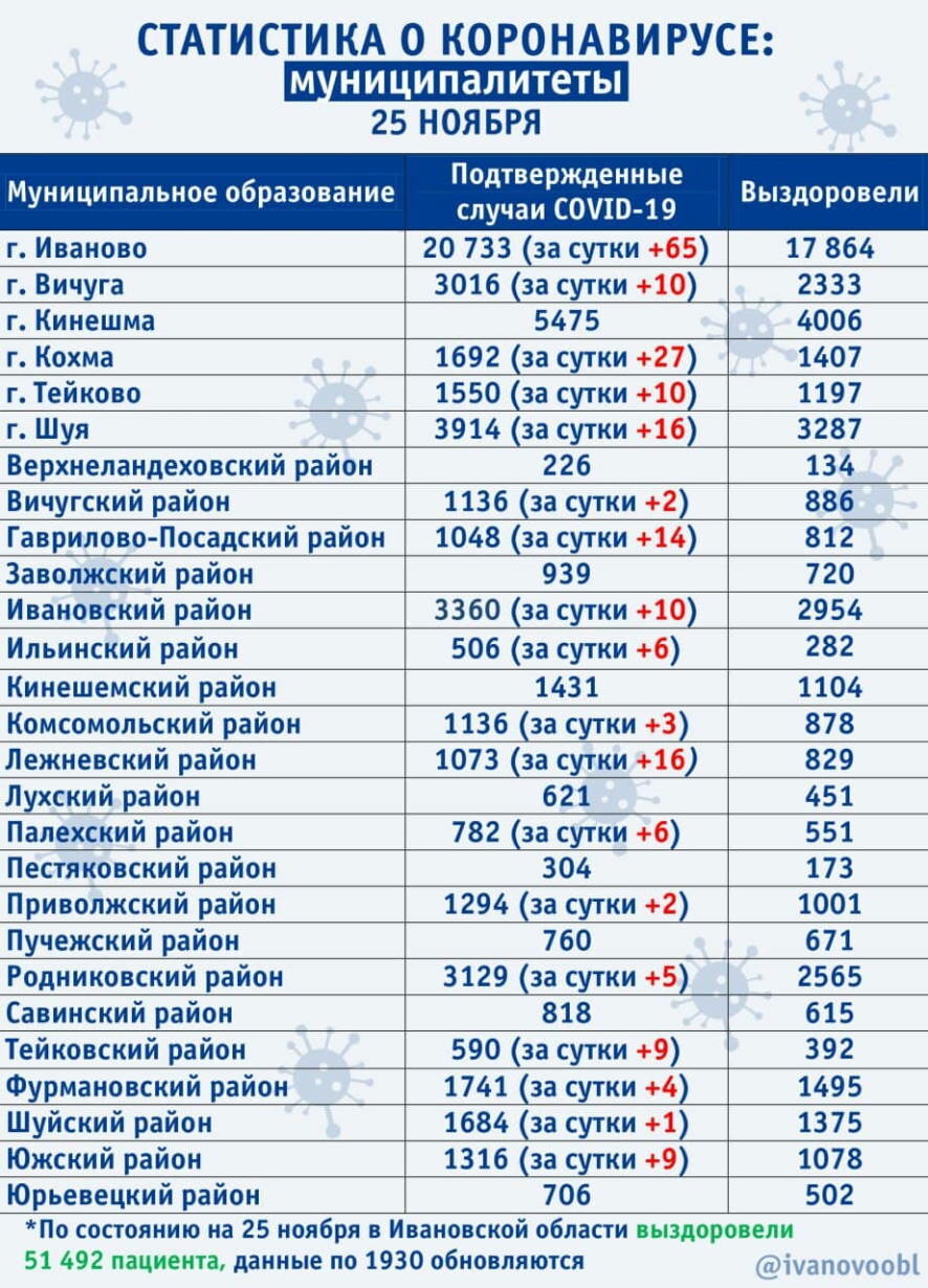 В Ивановской области на 25 ноября подтверждено 215 новых случаев коронавируса