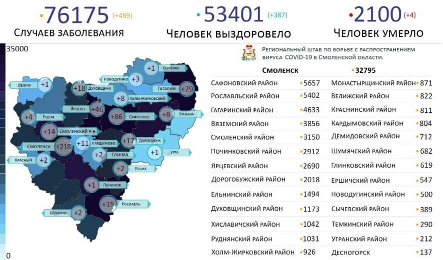 На 25 ноября в Смоленской области выявлено 489 новых случаев COVID-19