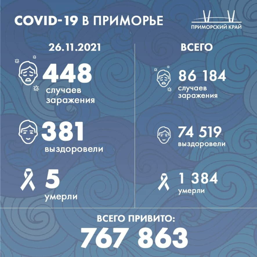 В Приморском крае на 26 ноября подтверждено 448 новых случая COVID-19