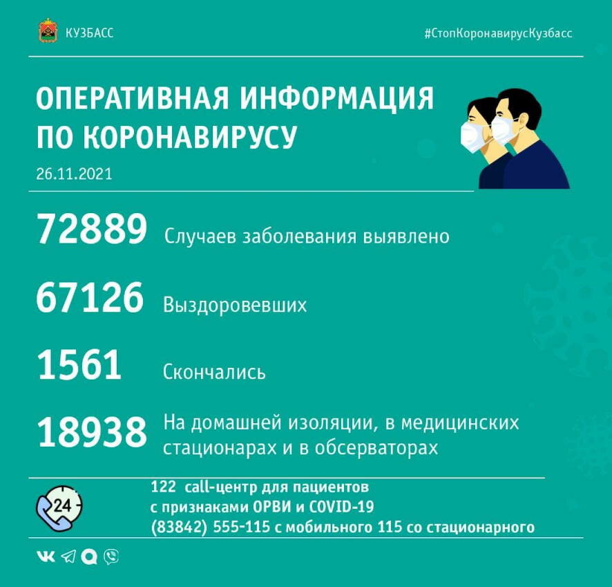 За прошедшие сутки в Кузбассе выявлено 377 случаев заражения коронавирусной инфекцией