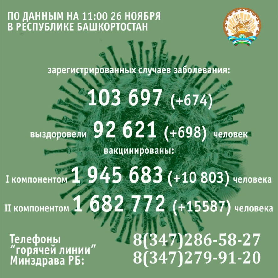 674 человека заболели коронавирусом в Башкортостане за минувшие сутки
