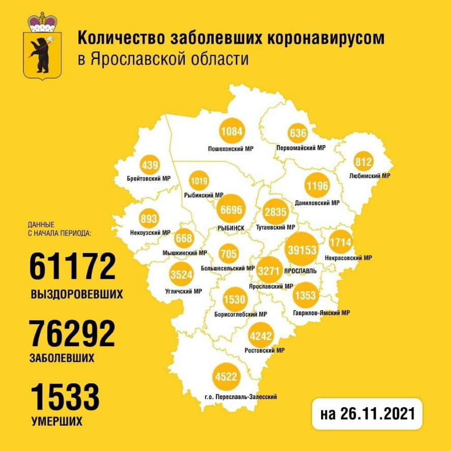 За сутки в Ярославской области коронавирус подтвержден у 278 человек