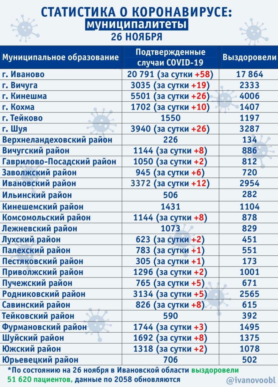 За минувшие сутки в Ивановской области подтверждено 212 новых случаев COVI-19