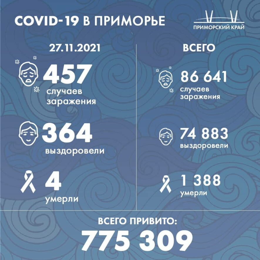 За минувшие сутки в Приморском крае выявлено 457 новых случаев COVID-19