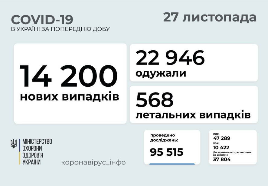 14 200 новых случаев COVID-19 зафиксировано в Украине по состоянию на 27 ноября
