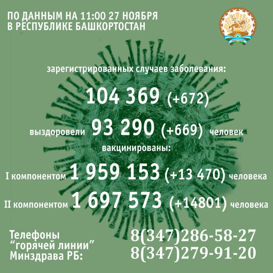 За минувшие сутки COVID-19 подтвердили у 672 жителей Башкортостана