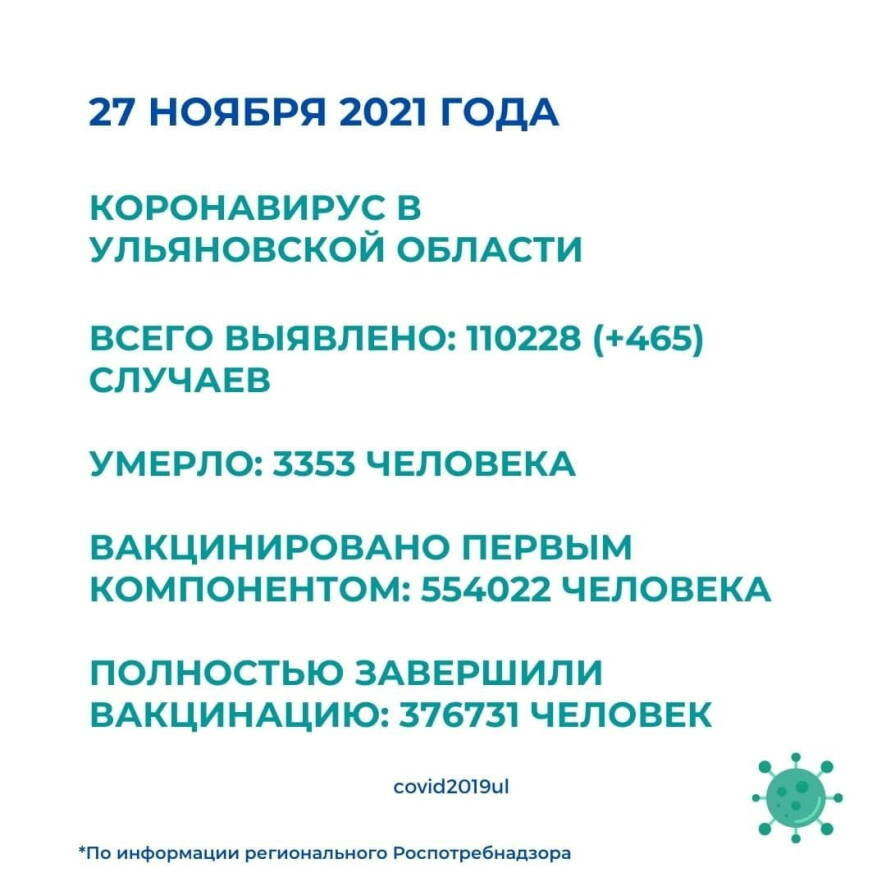 Ситуация по коронавирусу в Ульяновской области на 27 ноября