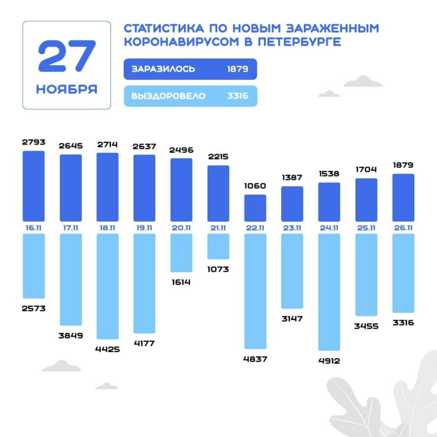 В Петербурге за минувшие сутки подтверждено 1 879 новых случаев коронавируса