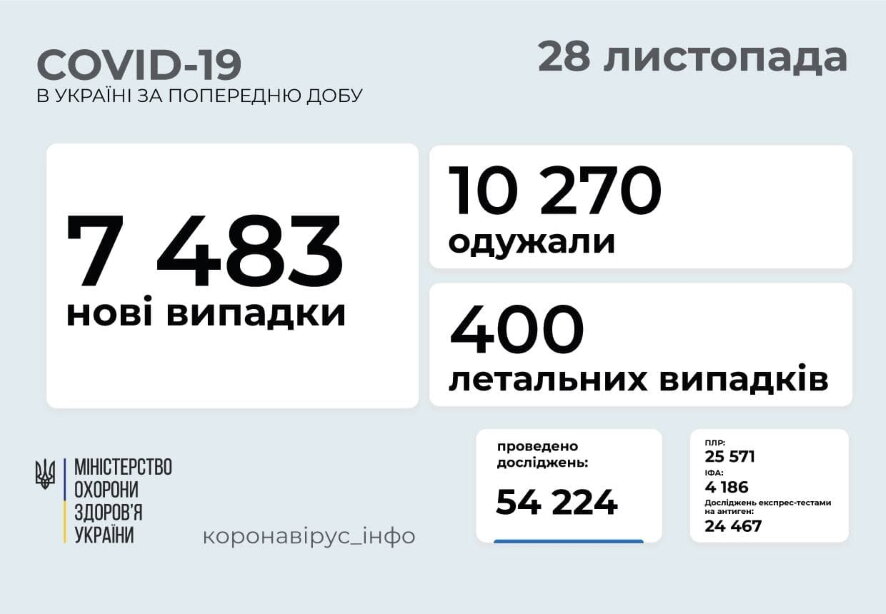 7 483 новых случая COVID-19 зафиксированы в Украине по состоянию на 28 ноября