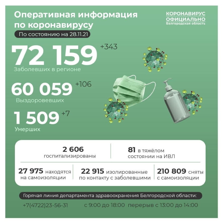 По данным на 28 ноября в Белгородской области ковид за сутки подтвержден у 343 человек