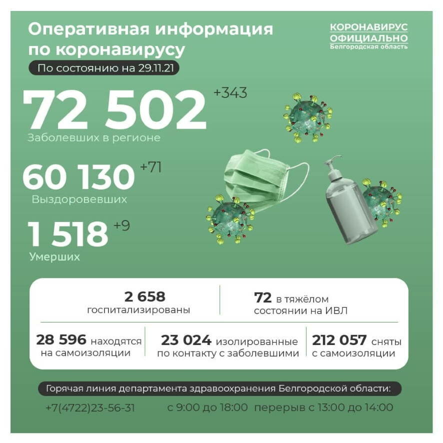 По данным на 29 ноября в Белгородской области ковид диагностирован еще у 343 человек