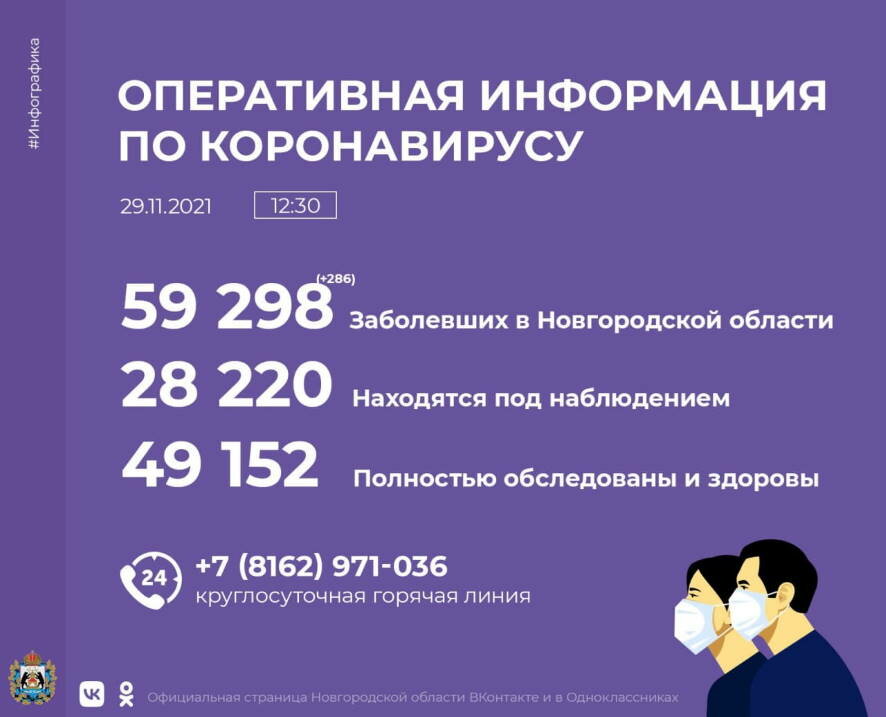 Число зараженных коронавирусом в Новгородской области за сутки возросло на 286 человек