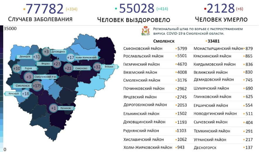 На 29 ноября в Смоленской области ковид подтвержден у 334 человек