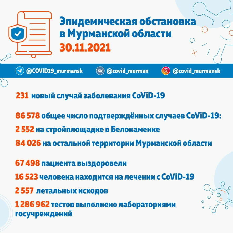 В Мурманской области за сутки выявлен 231 новый случай заболевания COVID-19