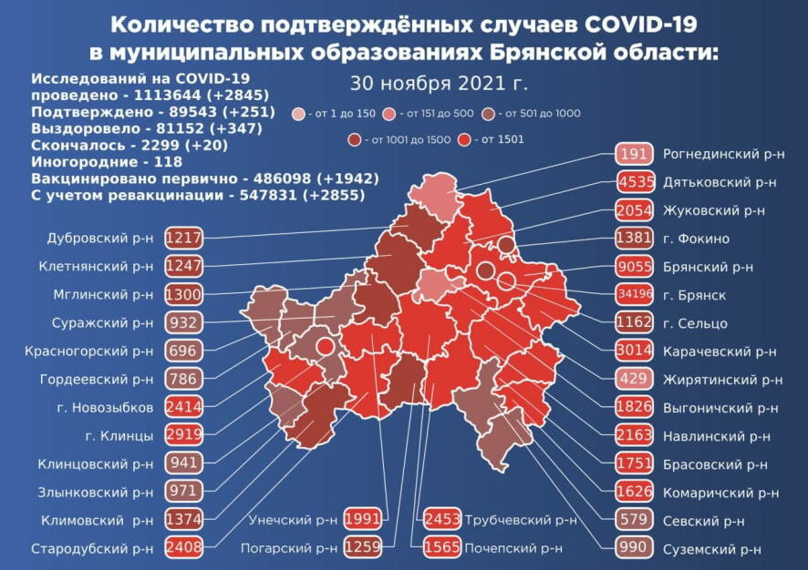 Еще 251 новый случай коронавируса подтвержден в Брянской области за минувшие сутки