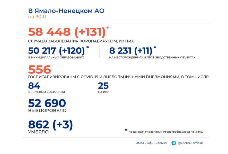 За сутки на Ямале выявлен 131 новый случай коронавируса