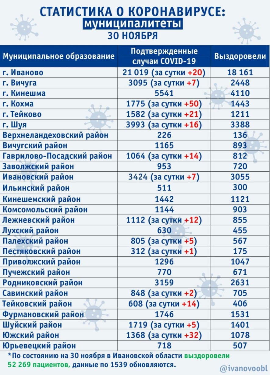 В Ивановской области на 30 ноября диагноз ковид поставлен еще 206 раз