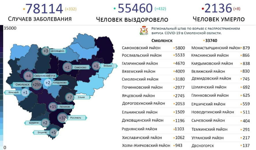 В Смоленской области ковид за сутки подтвержден у 332 человек