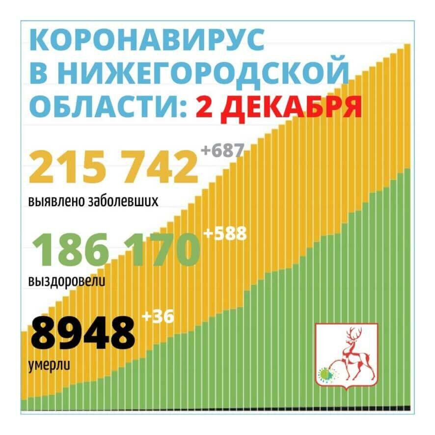 В Нижегородской области выявлено 687 новых случаев заражения коронавирусной инфекцией
