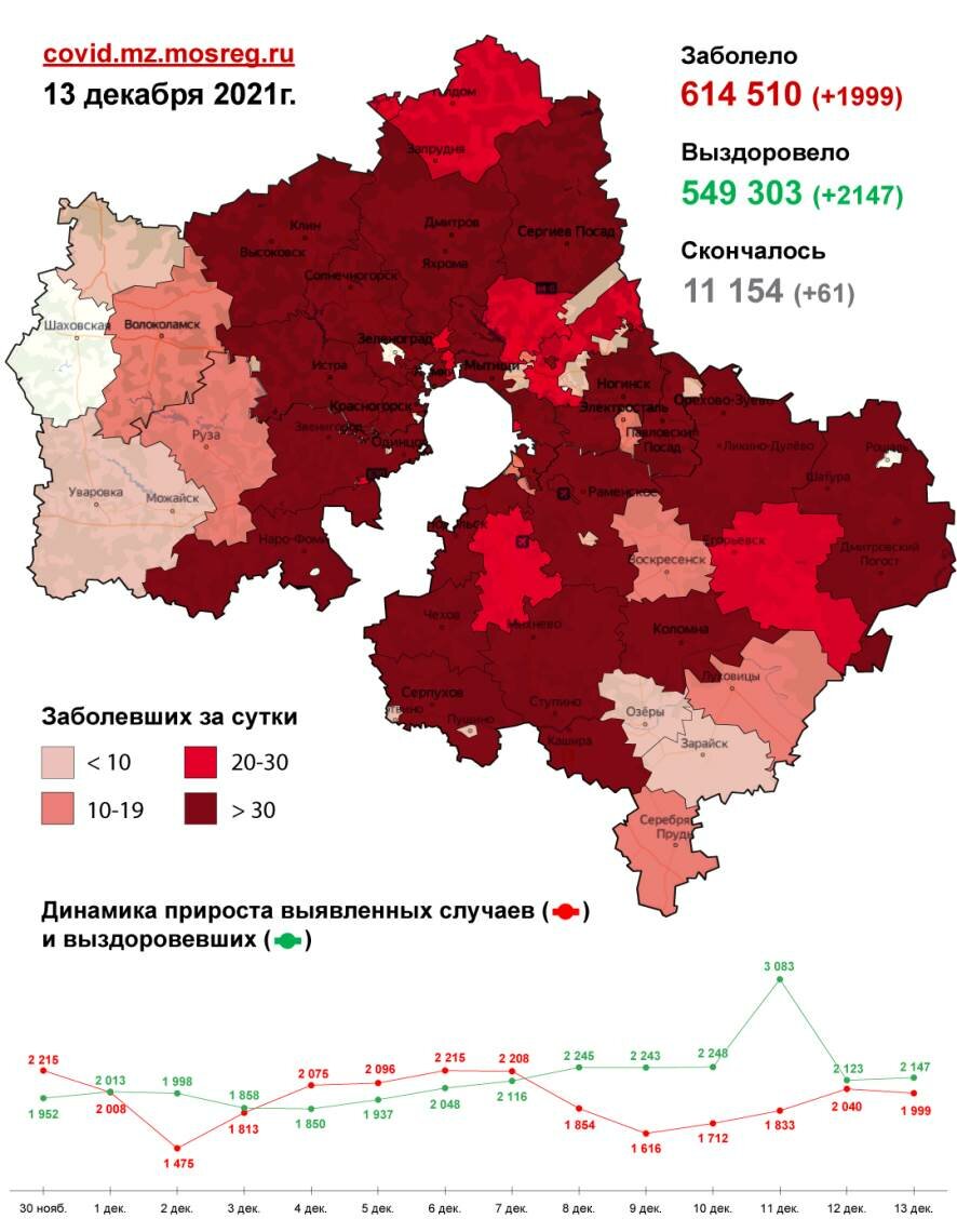 5 872 случая заболевания коронавирусной инфекцией выявлено в Подмосковье с 11 по 13 декабря