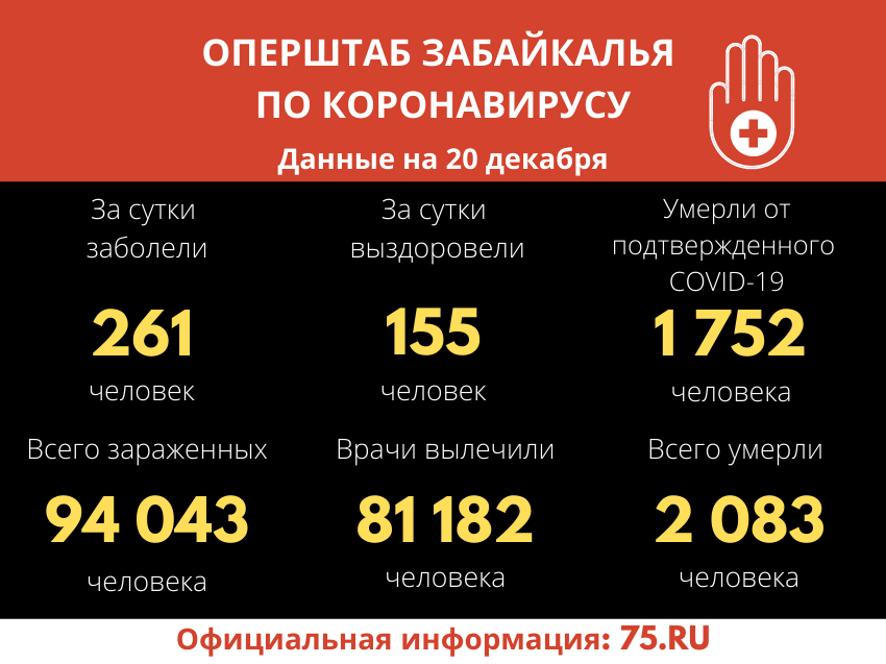 По данным на 20 декабря, за сутки в Забайкальском крае выявлен 261 новый подтверждённый случай заболевания коронавирусной инфекцией