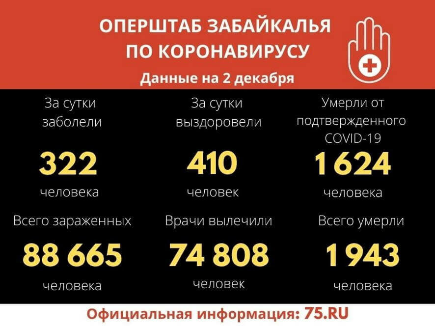Оперштаб Забайкалья: Коронавирус за сутки подтвердили у 322 человек в регионе