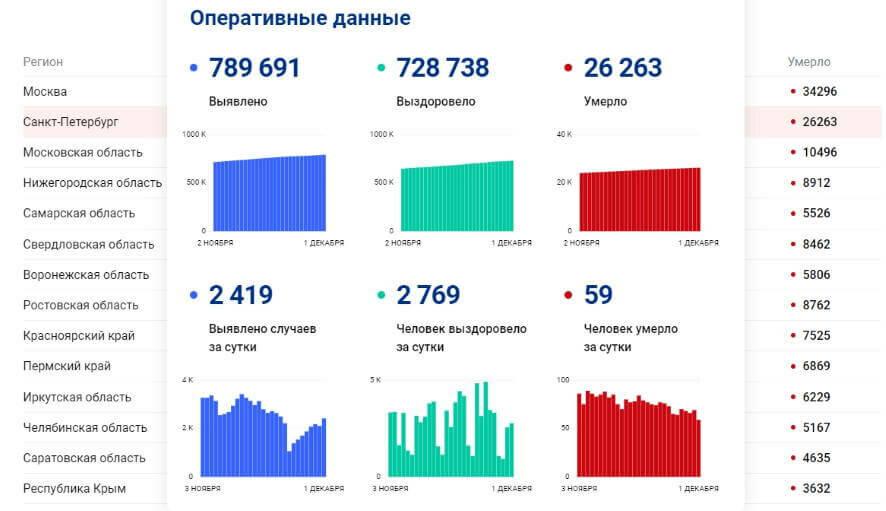 В Петербурге увеличилось количество заболевшим коронавирусом, несмотря на меры Беглова