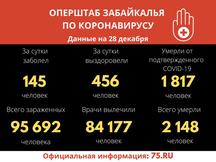 По данным на 28 декабря в Забайкальском крае выявлено 145 новых подтверждённых случаев заболевания COVID-19